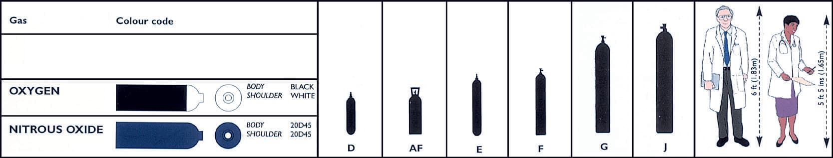 Cylinder identification by colour code